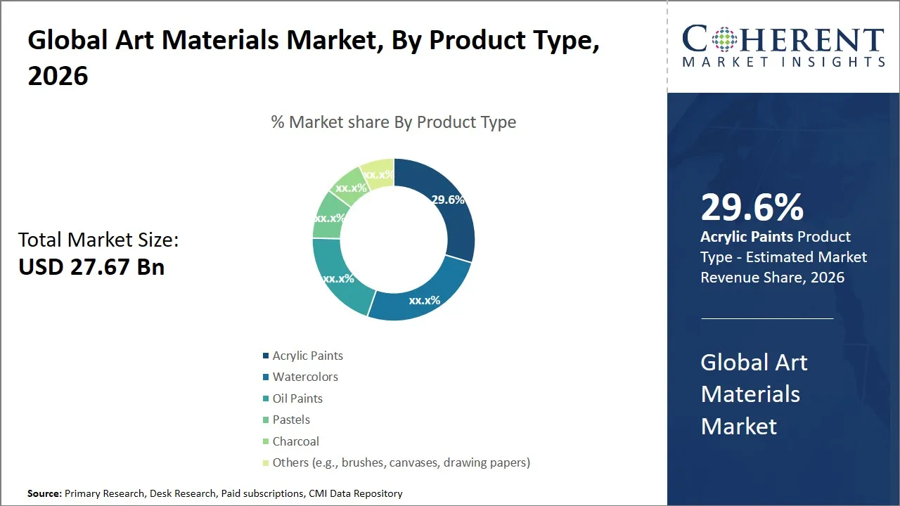 Art Materials Market By Product Type